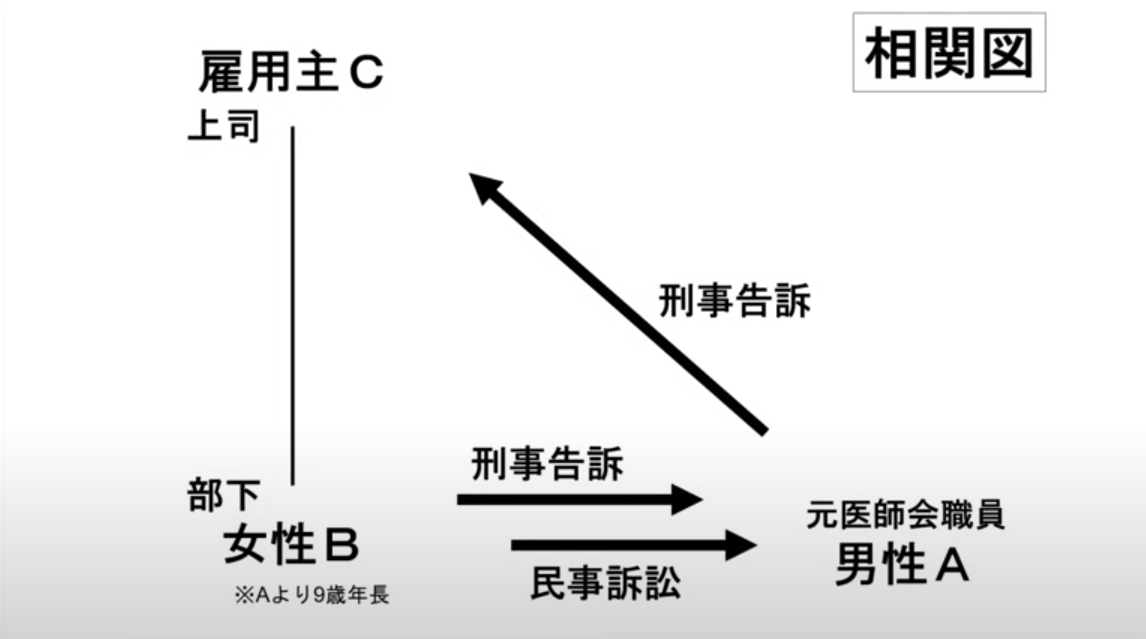 鹿児島県医師会強制性交相関図